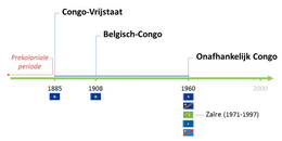 20220427 tijdlijn congo klik